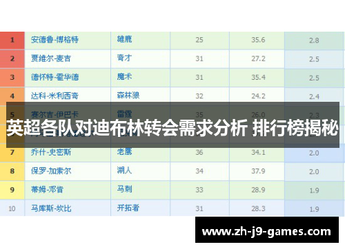 英超各队对迪布林转会需求分析 排行榜揭秘